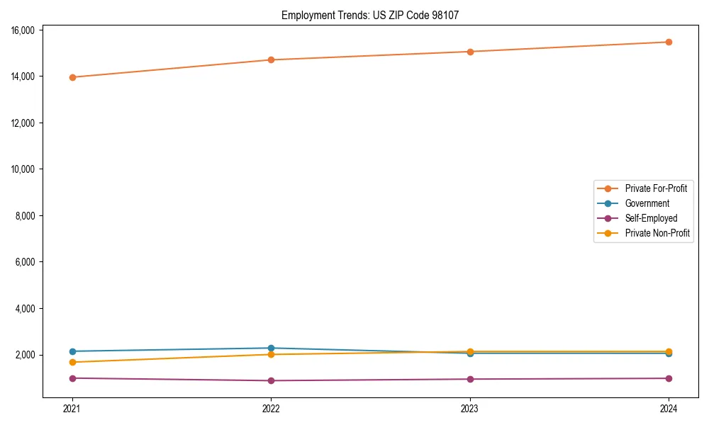 Long-term employment trends in 