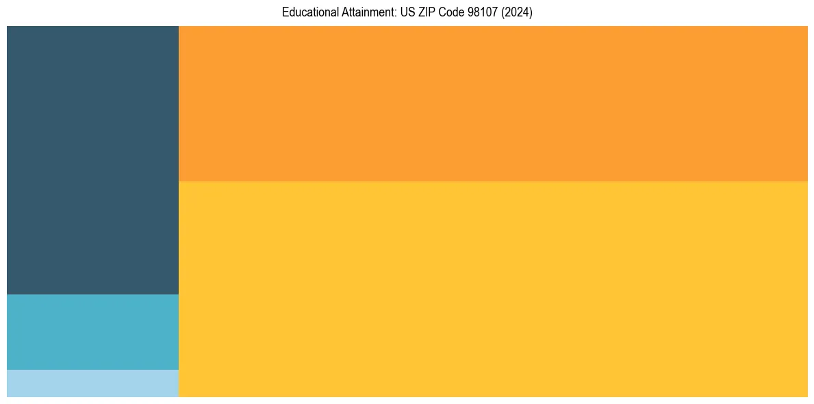 Education Treemap for in 2024
