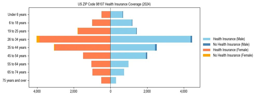 Health insurance pyramid for US ZIP Code 98107