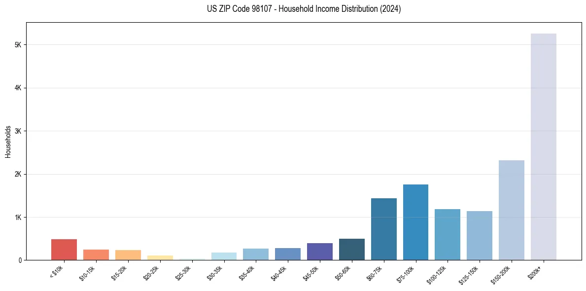 Income Distribution for 
