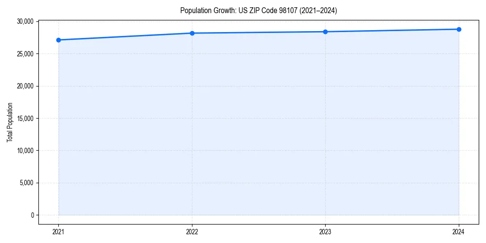 Population trends in 