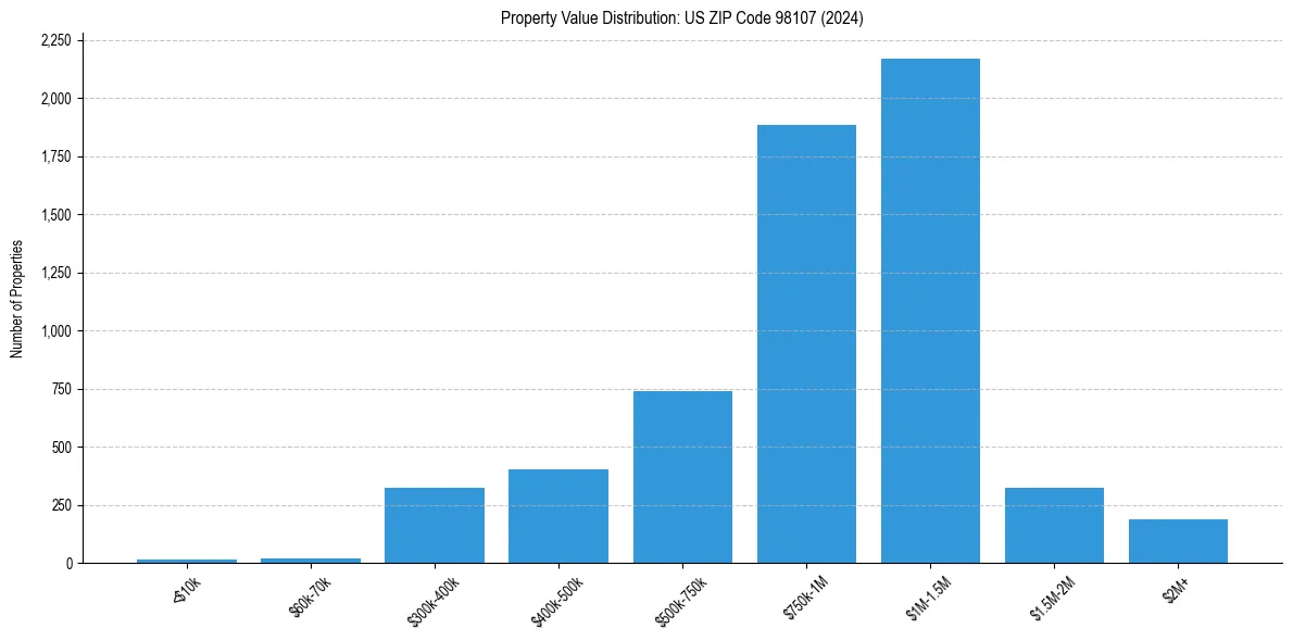Value Distribution for 