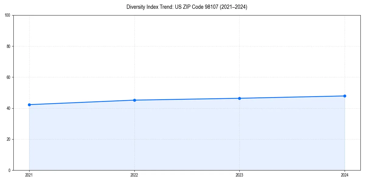 Line chart showing diversity index trends for 