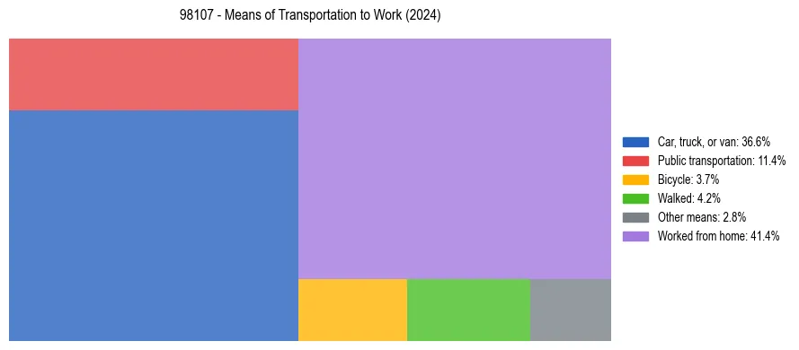 Commute modes in US ZIP Code 98107