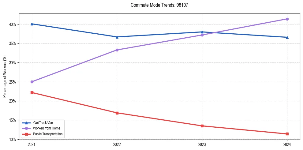 Transportation trends in US ZIP Code 98107