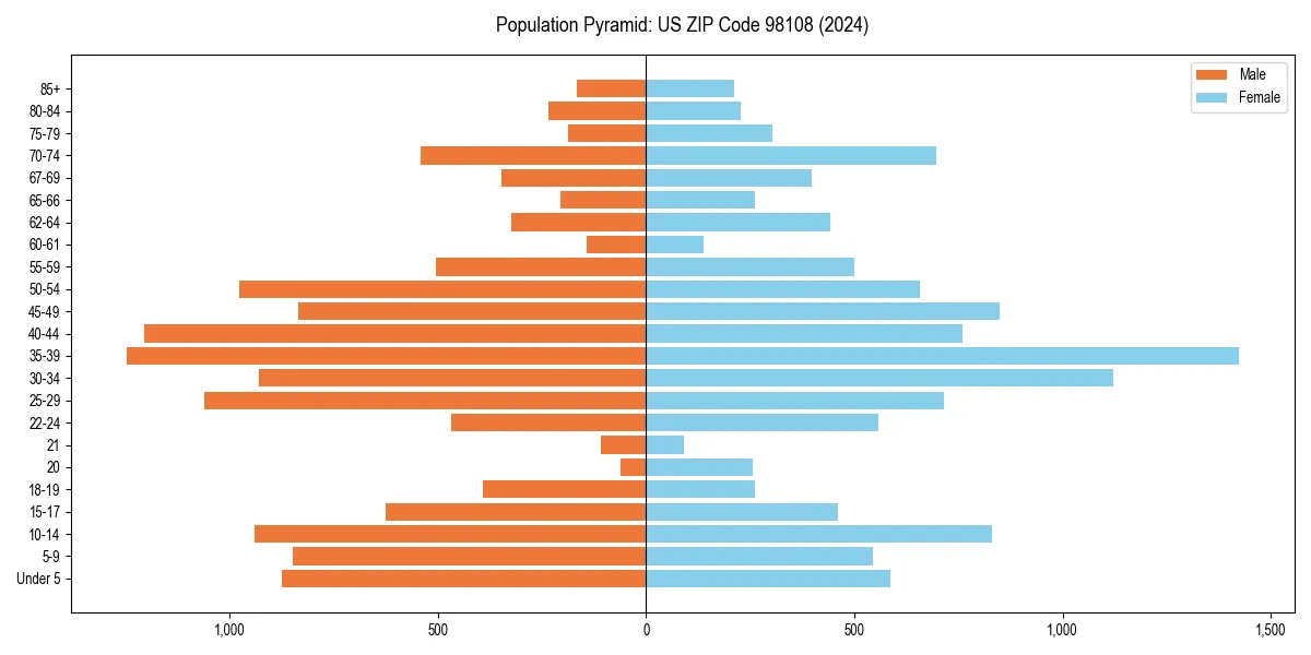 Population pyramid for 