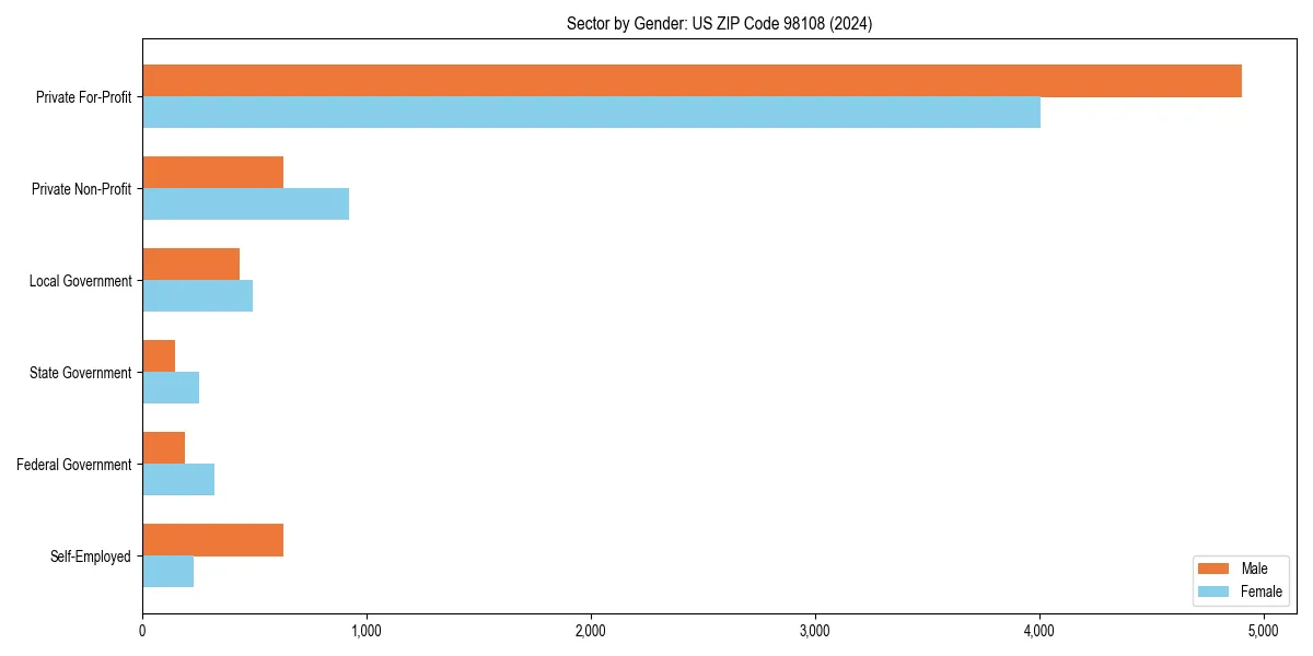 Employment sector breakdown by gender in 