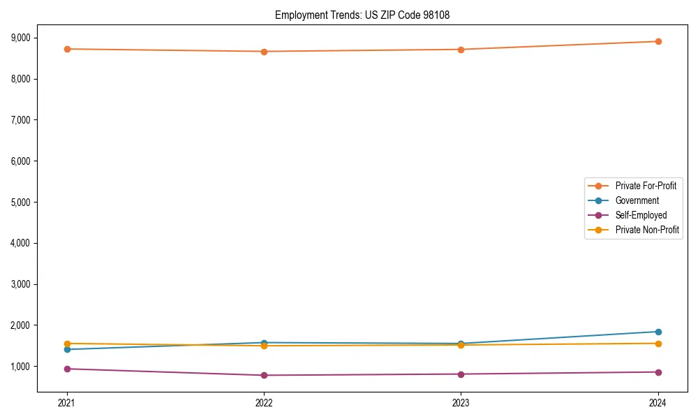 Long-term employment trends in 
