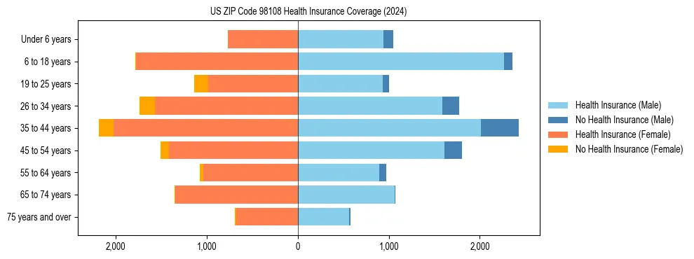 Health insurance pyramid for US ZIP Code 98108