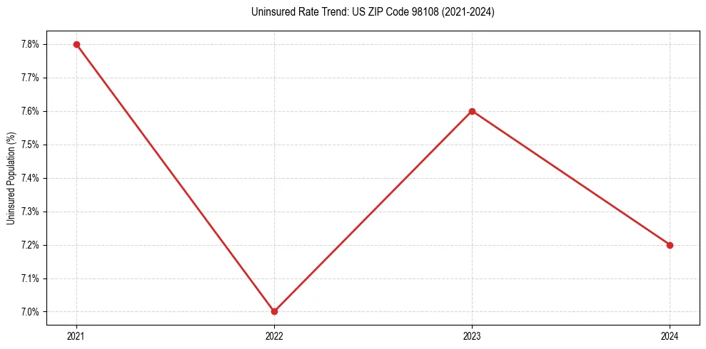 Uninsured trend chart for US ZIP Code 98108