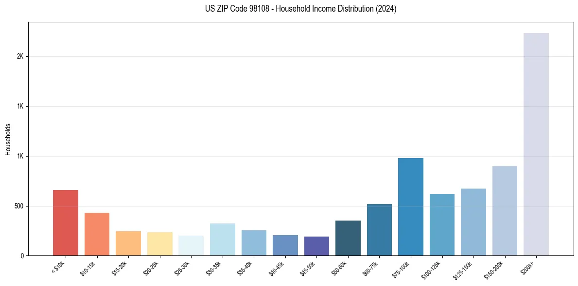 Income Distribution for 