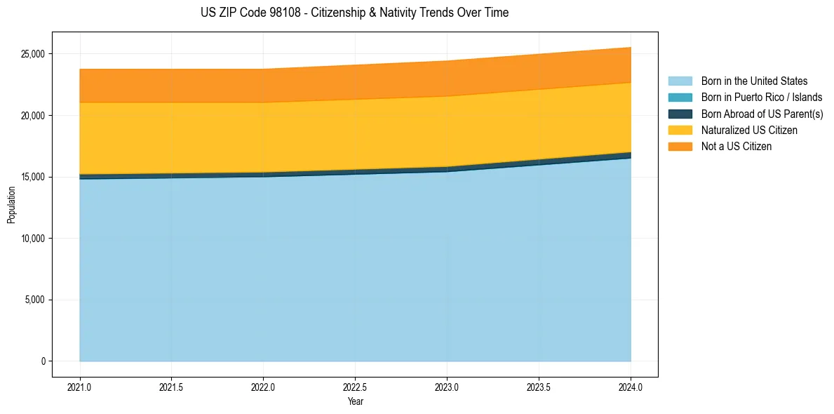 Historical nativity trends for 