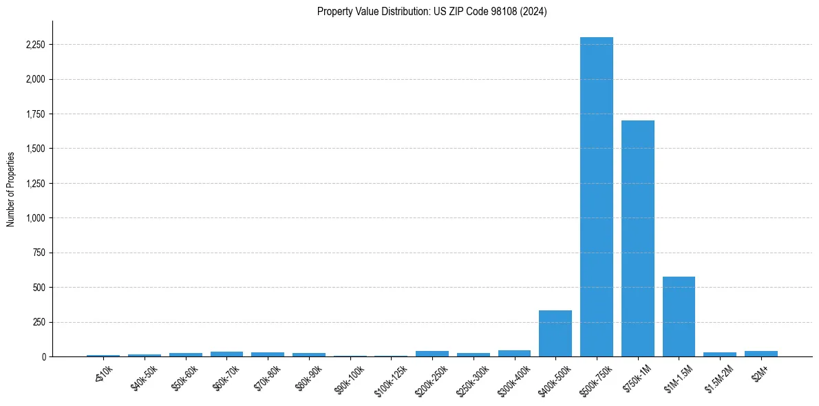 Value Distribution for 