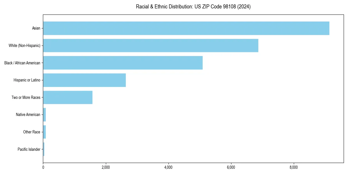 Bar chart showing racial distribution in  for 2024