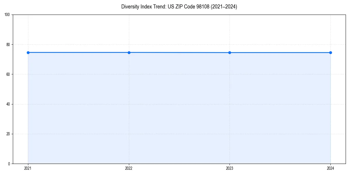 Line chart showing diversity index trends for 