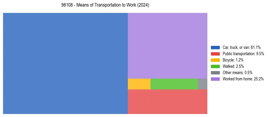 Commute modes in US ZIP Code 98108