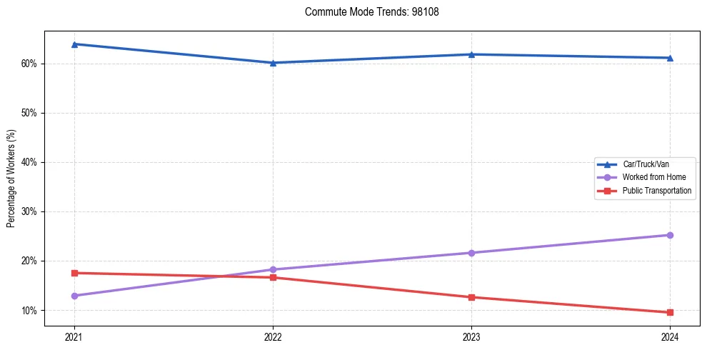 Transportation trends in US ZIP Code 98108
