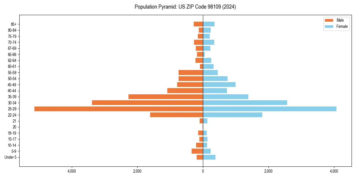 Population pyramid for 