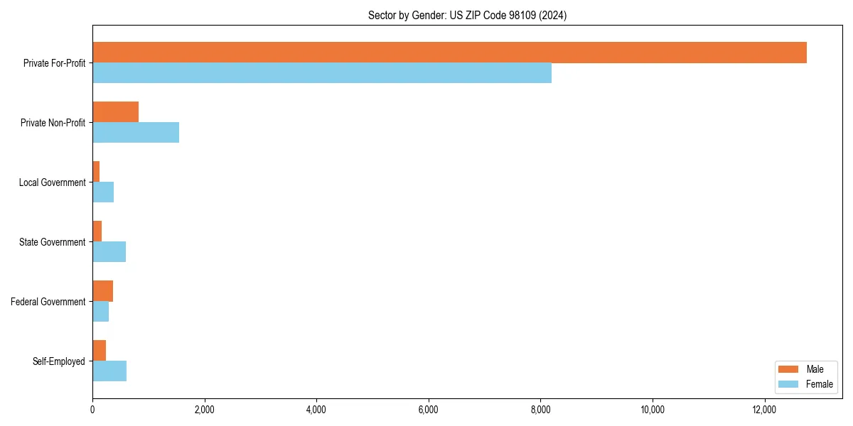 Employment sector breakdown by gender in 
