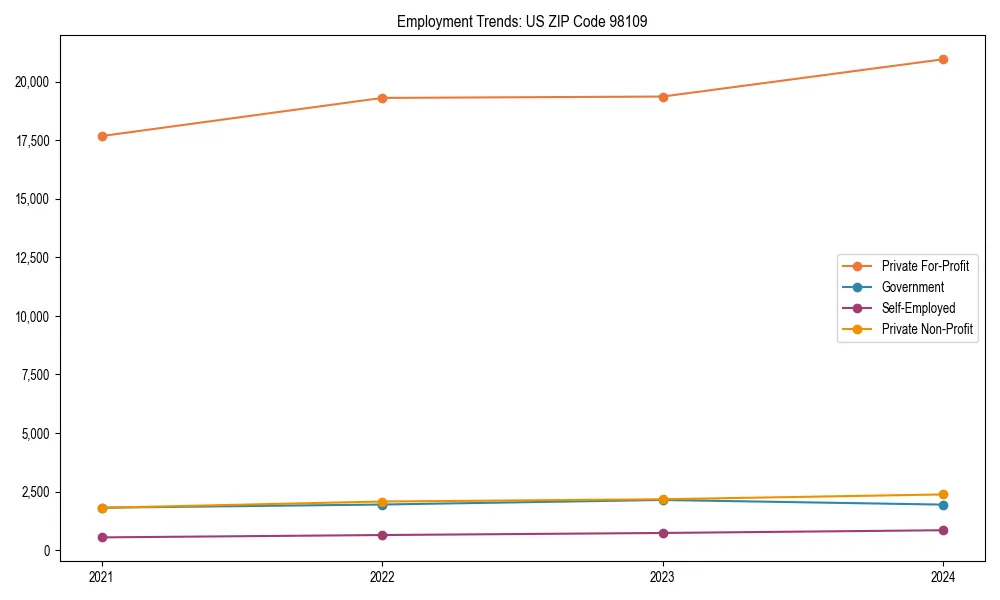 Long-term employment trends in 