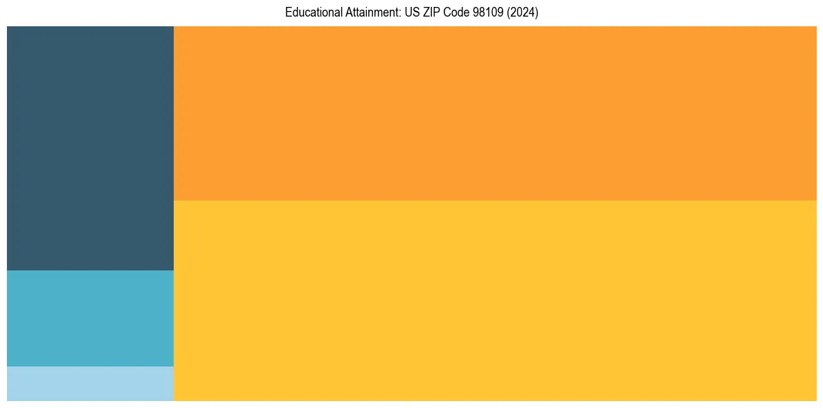 Education Treemap for in 2024