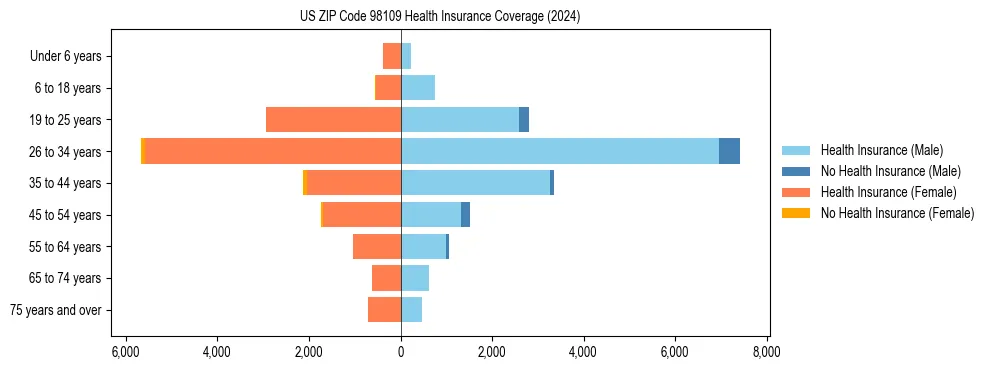Health insurance pyramid for US ZIP Code 98109