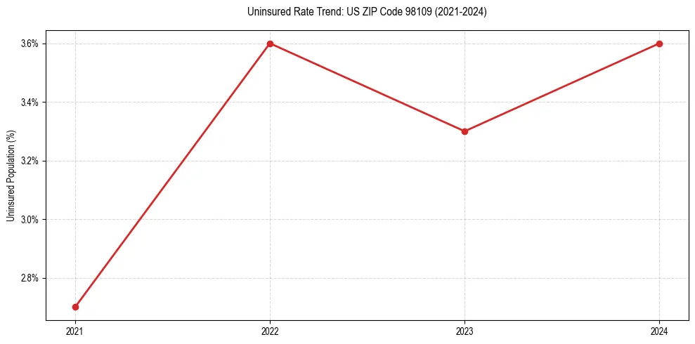 Uninsured trend chart for US ZIP Code 98109