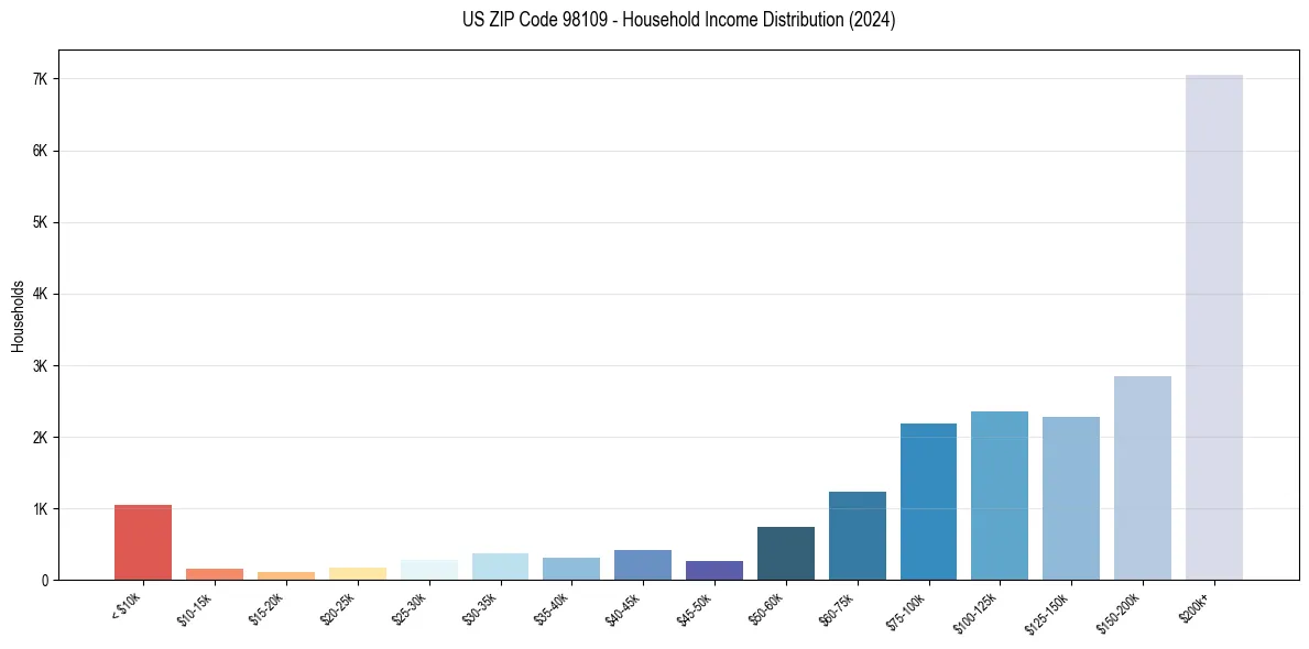 Income Distribution for 