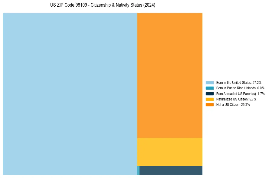 Nativity Treemap for 