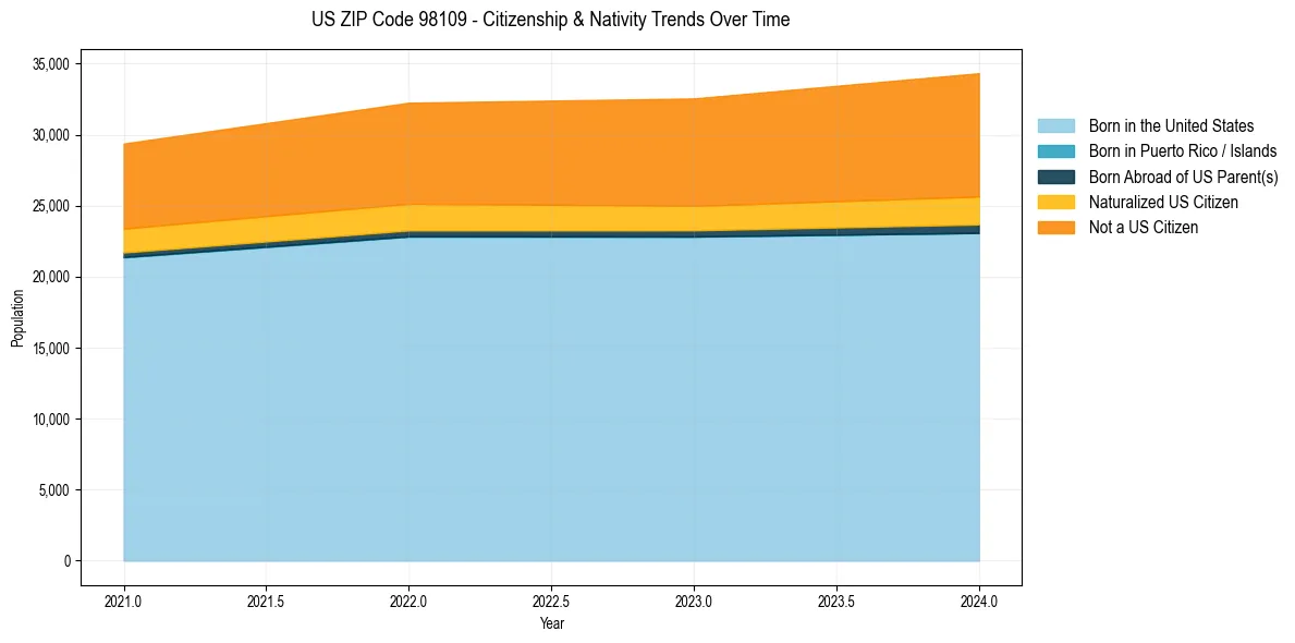Historical nativity trends for 