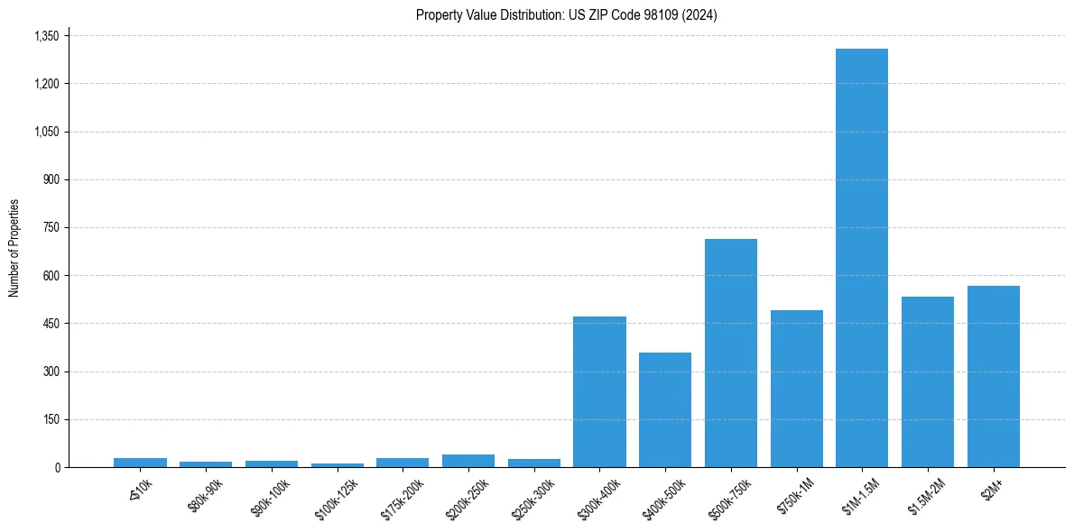 Value Distribution for 