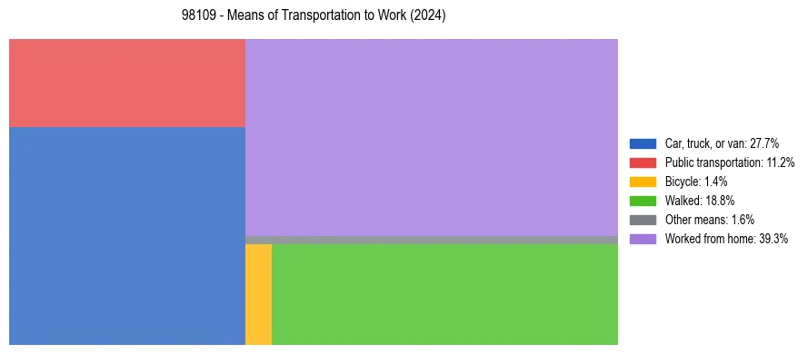 Commute modes in US ZIP Code 98109