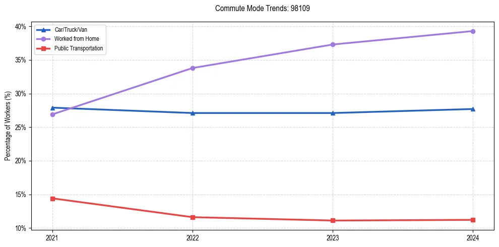Transportation trends in US ZIP Code 98109