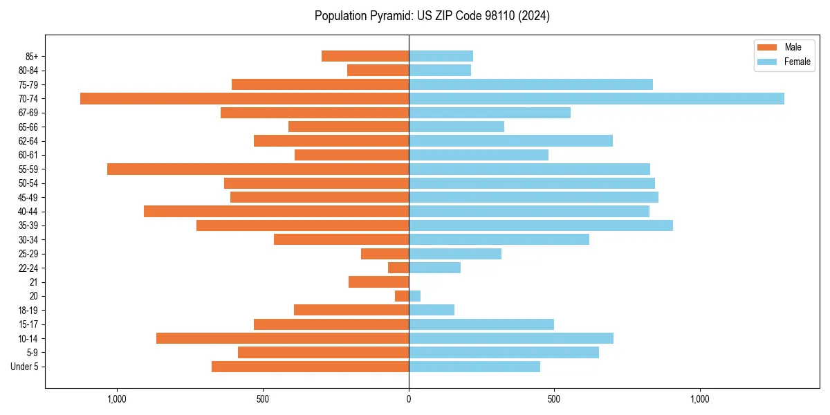 Population pyramid for 