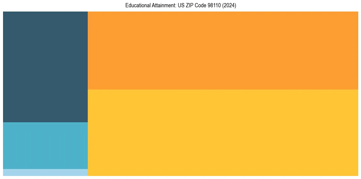 Education Treemap for  in 2024