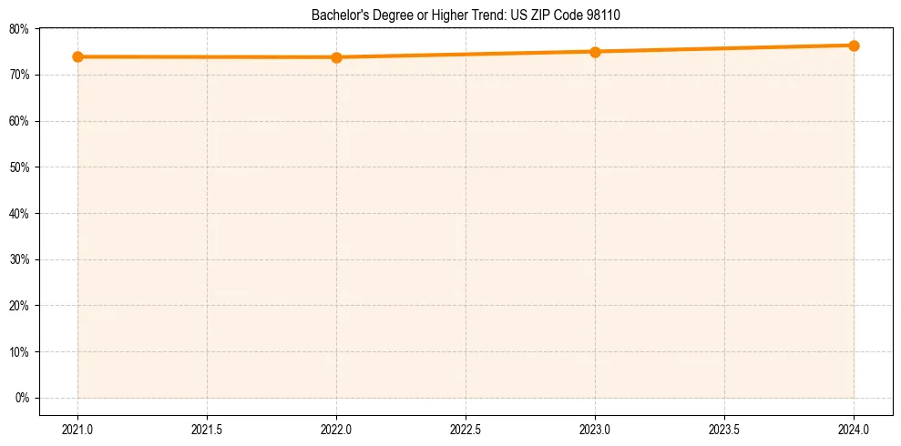 Trend chart showing bachelor degree growth in 