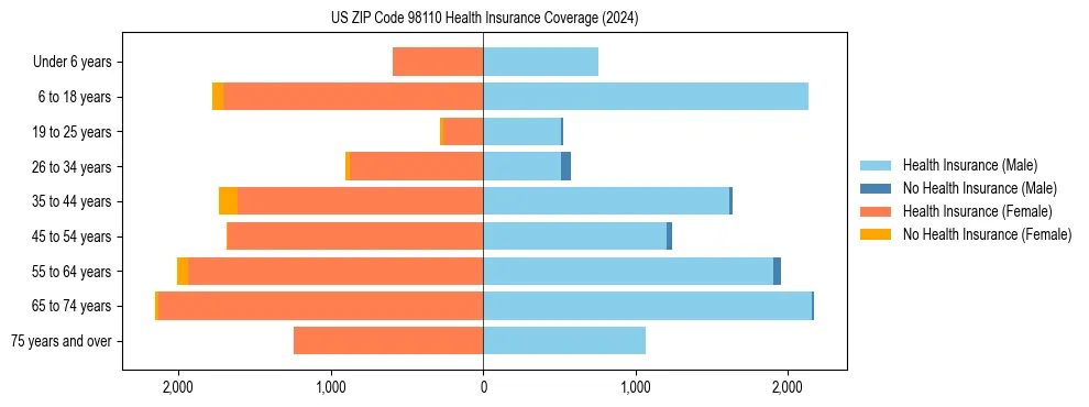 Health insurance pyramid for US ZIP Code 98110
