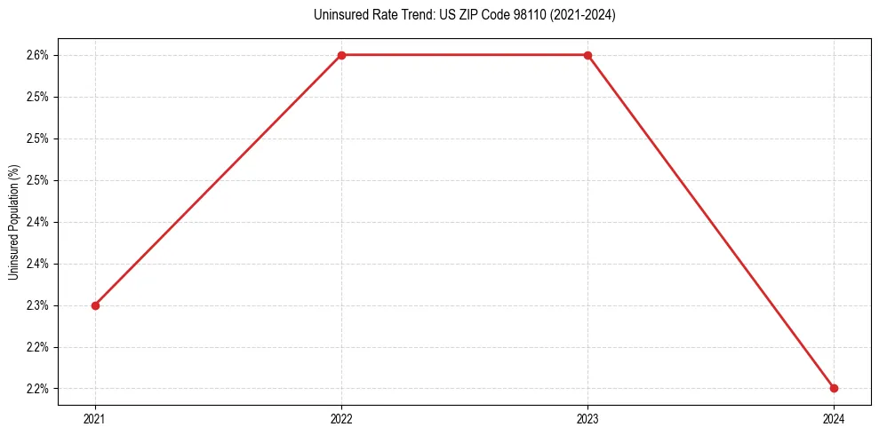Uninsured trend chart for US ZIP Code 98110