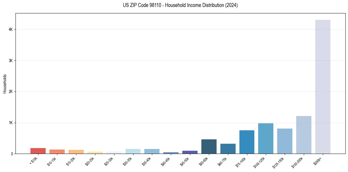 Income Distribution for 