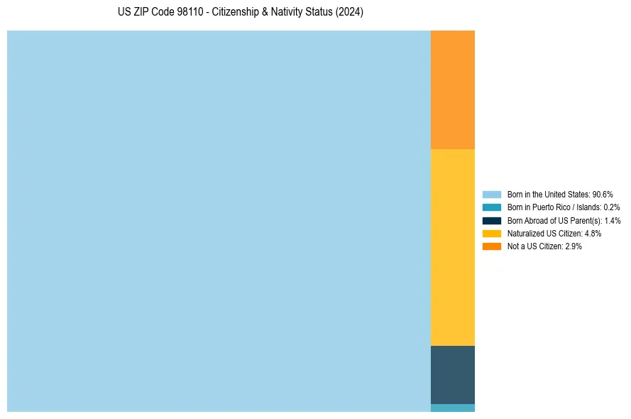 Nativity Treemap for 