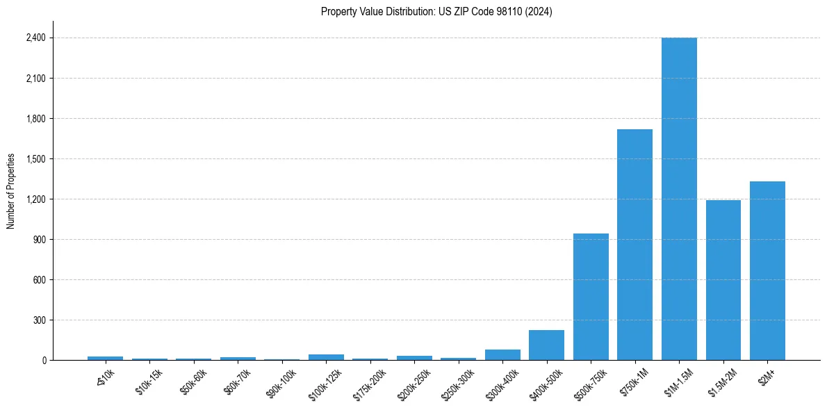 Value Distribution for 