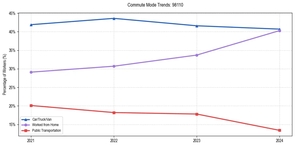 Transportation trends in US ZIP Code 98110