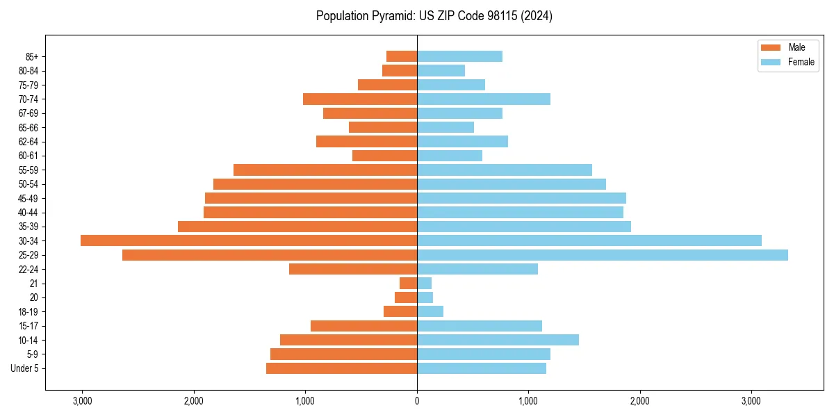 Population pyramid for 