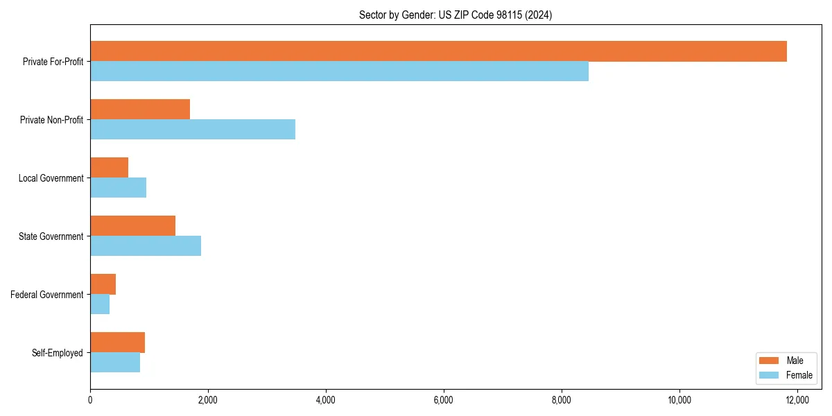 Employment sector breakdown by gender in 