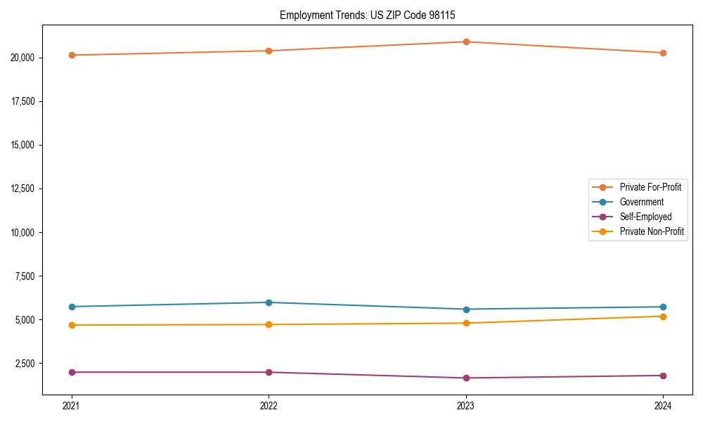 Long-term employment trends in 