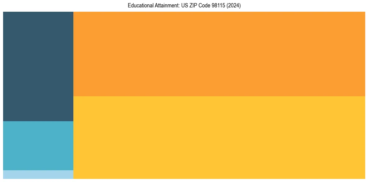 Education Treemap for in 2024