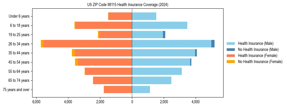 Health insurance pyramid for US ZIP Code 98115