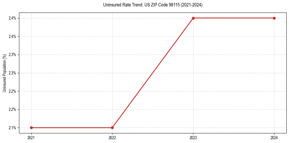Uninsured trend chart for US ZIP Code 98115