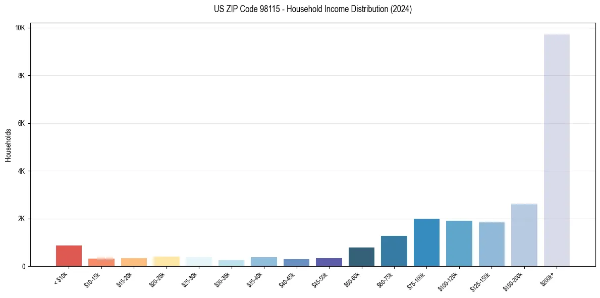 Income Distribution for 