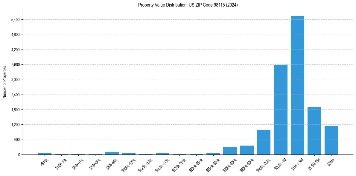 Value Distribution for 
